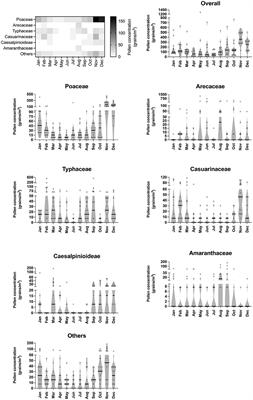 Exploring the effects of seasons, diurnal cycle, and heights on airborne pollen load in a Southeast Asian atmospheric condition